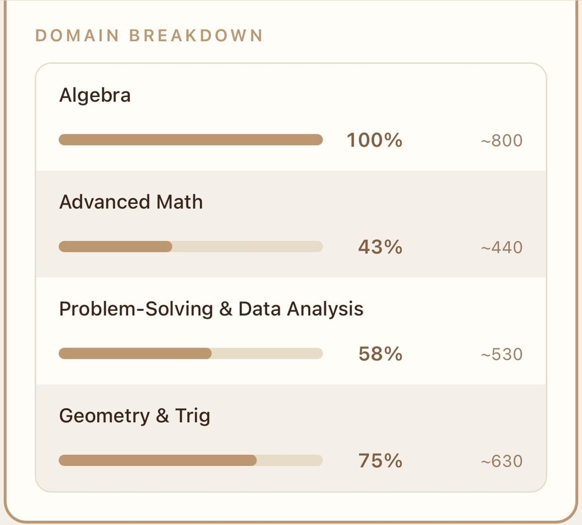 Domain breakdown showing mastery percentages across Algebra, Advanced Math, Problem-Solving and Data Analysis, and Geometry & Trig